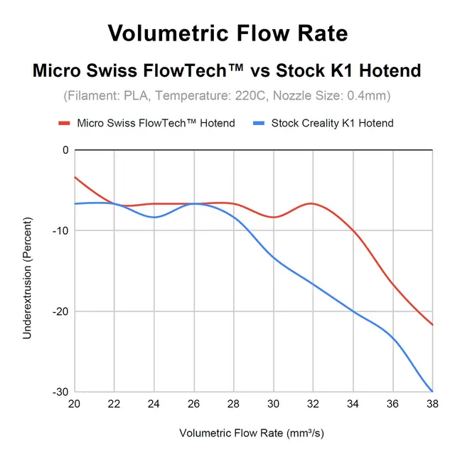 Micro Swiss FlowTech Hotend for Creality K1 / K1C / K1 Max 