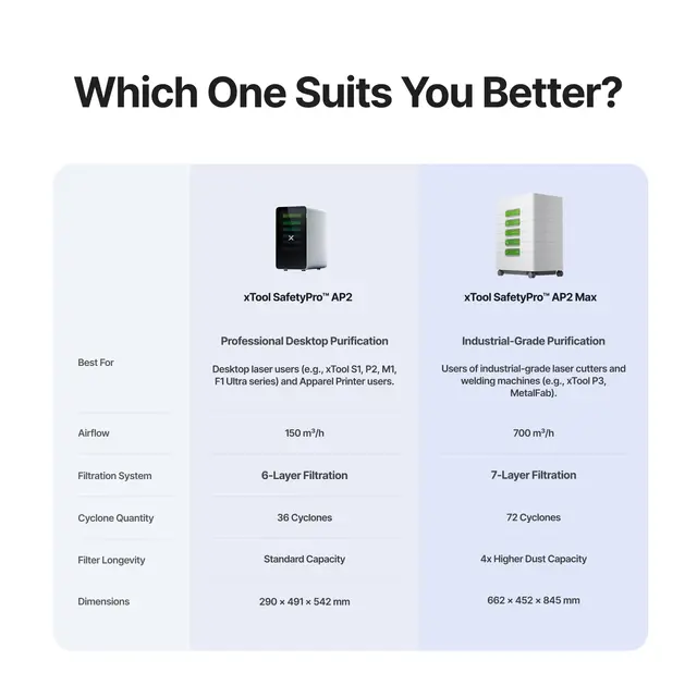 xTool SafetyPro AP2 Max Air Purifier for xTool Lasers 